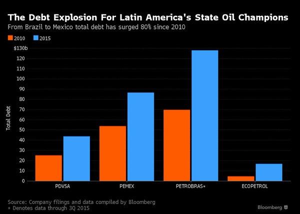 Latin America Oil